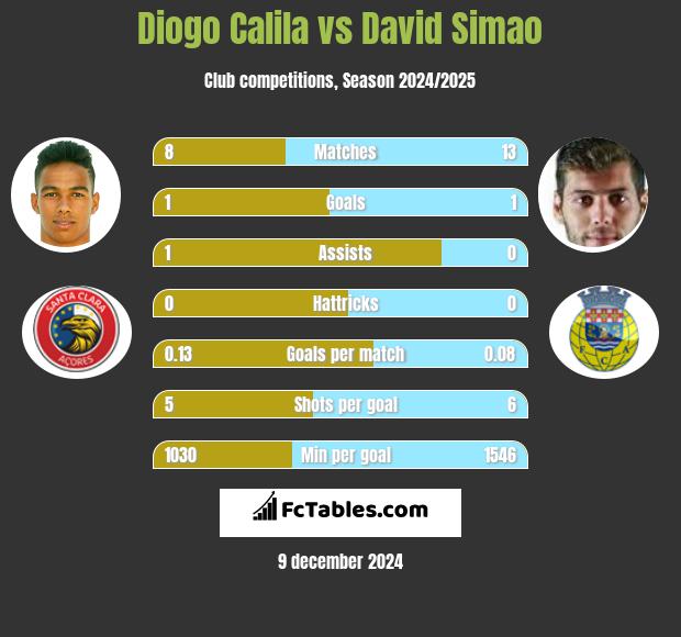 Diogo Calila vs David Simao h2h player stats