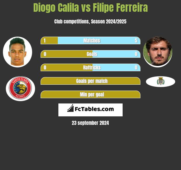 Diogo Calila vs Filipe Ferreira h2h player stats