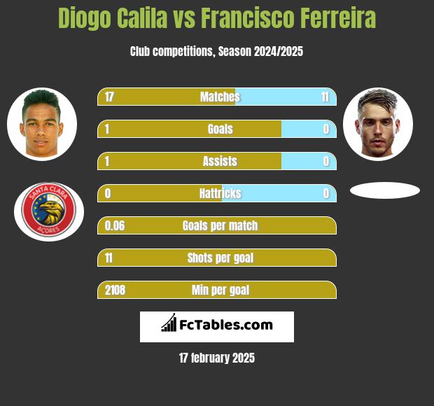 Diogo Calila vs Francisco Ferreira h2h player stats