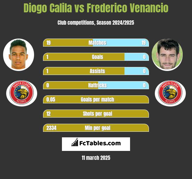 Diogo Calila vs Frederico Venancio h2h player stats