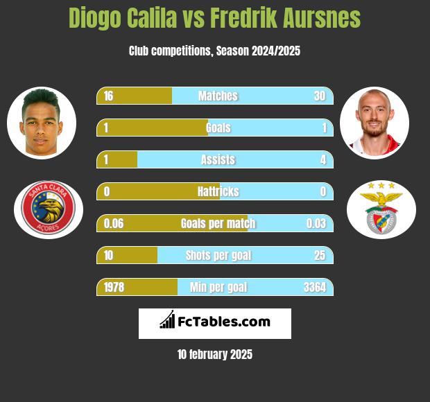 Diogo Calila vs Fredrik Aursnes h2h player stats