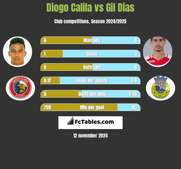 Diogo Calila vs Gil Dias h2h player stats