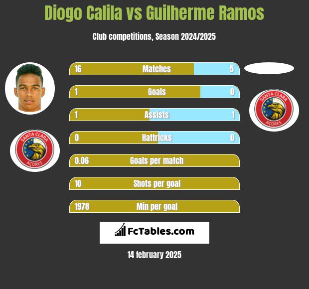 Diogo Calila vs Guilherme Ramos h2h player stats