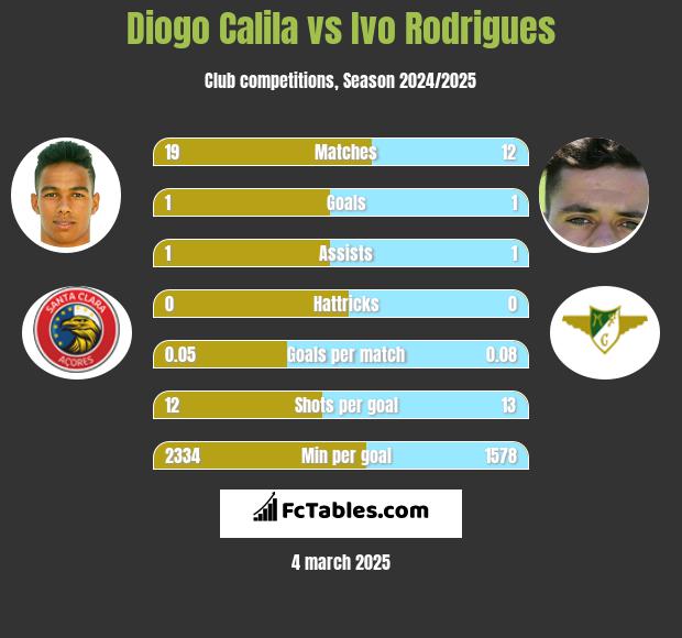 Diogo Calila vs Ivo Rodrigues h2h player stats