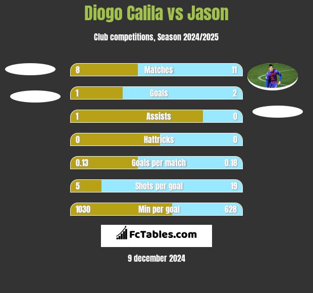 Diogo Calila vs Jason h2h player stats