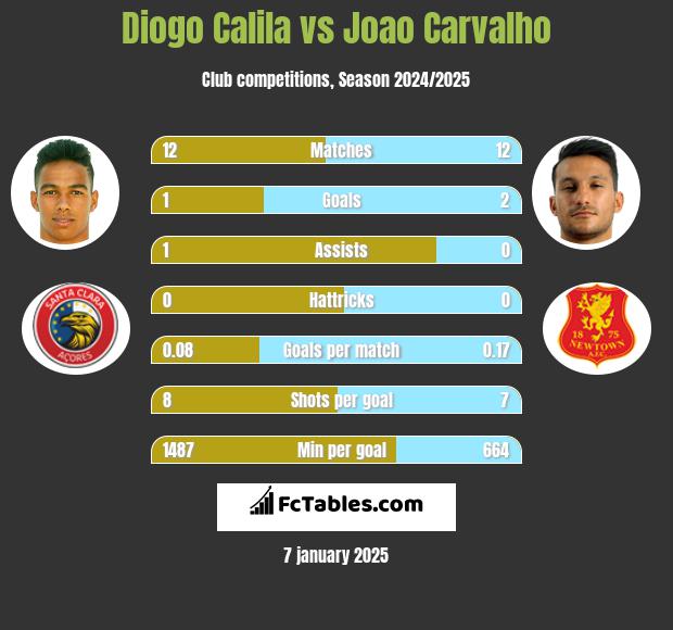 Diogo Calila vs Joao Carvalho h2h player stats