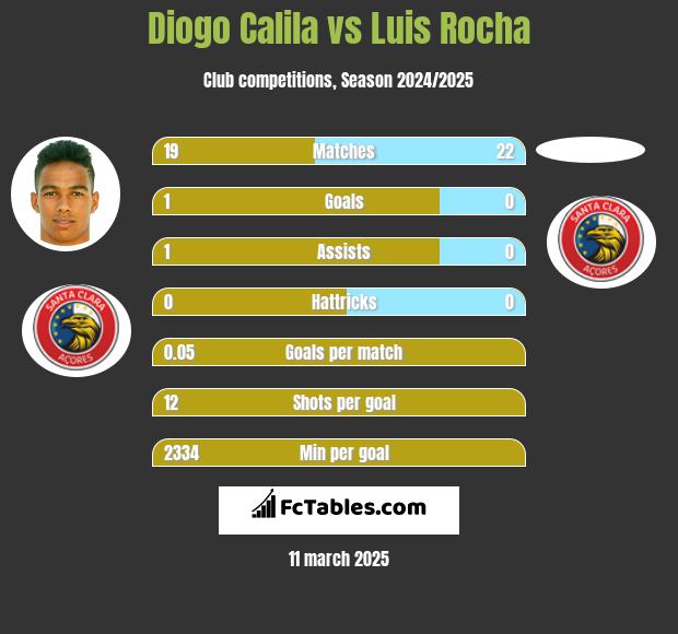 Diogo Calila vs Luis Rocha h2h player stats