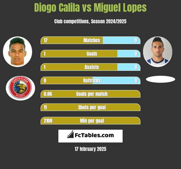 Diogo Calila vs Miguel Lopes h2h player stats