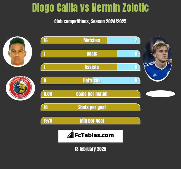 Diogo Calila vs Nermin Zolotic h2h player stats