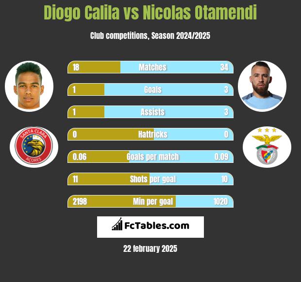 Diogo Calila vs Nicolas Otamendi h2h player stats