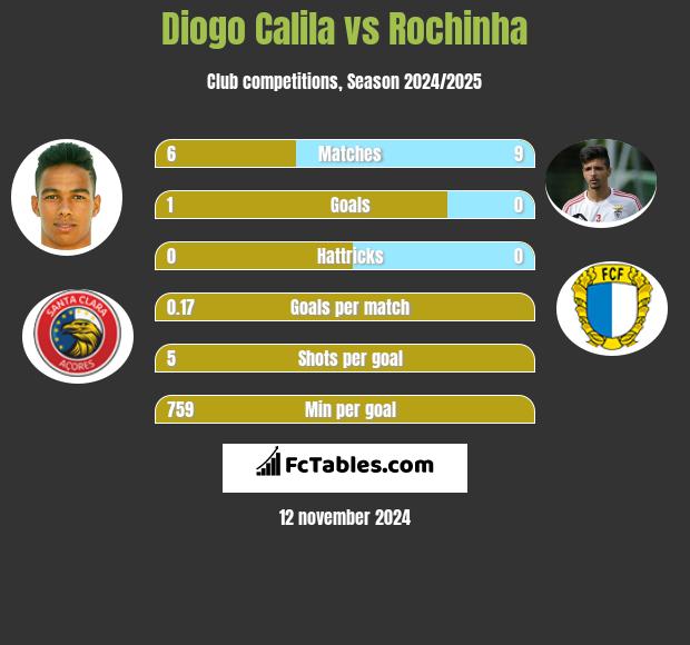 Diogo Calila vs Rochinha h2h player stats