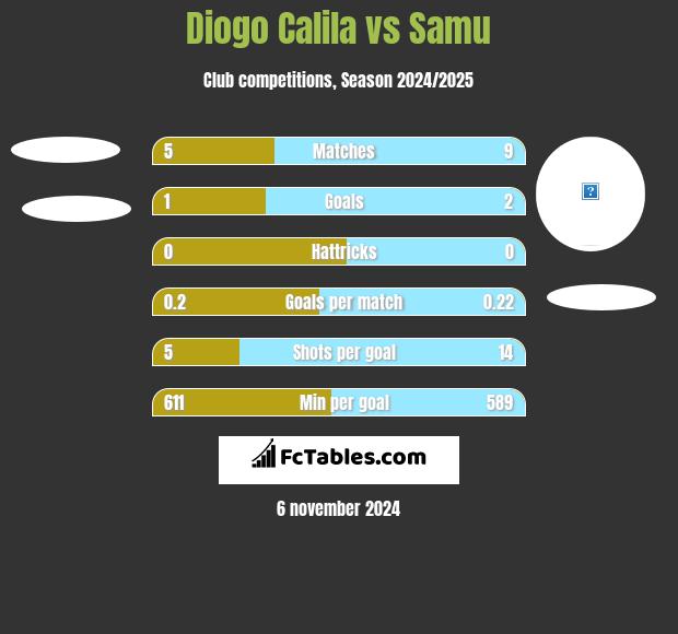 Diogo Calila vs Samu h2h player stats