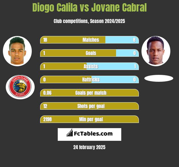 Diogo Calila vs Jovane Cabral h2h player stats