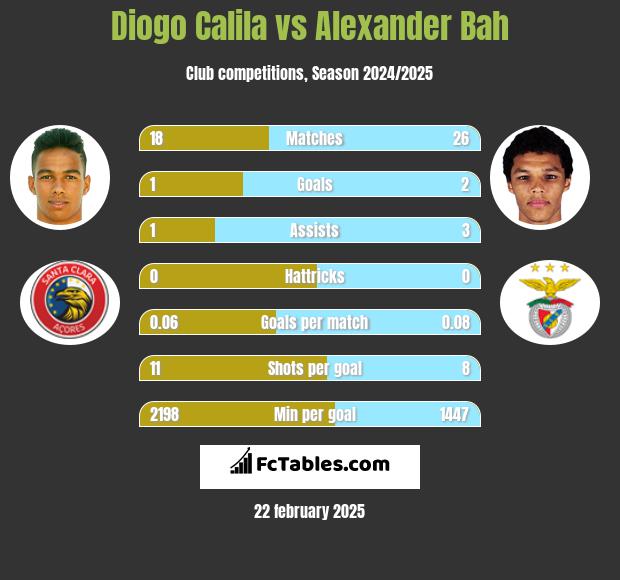 Diogo Calila vs Alexander Bah h2h player stats