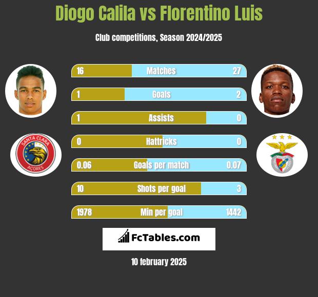 Diogo Calila vs Florentino Luis h2h player stats