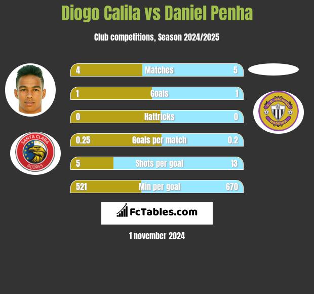 Diogo Calila vs Daniel Penha h2h player stats