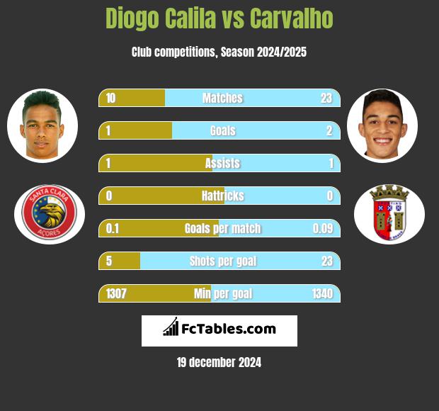 Diogo Calila vs Carvalho h2h player stats