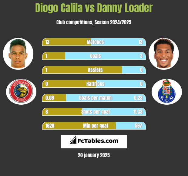 Diogo Calila vs Danny Loader h2h player stats