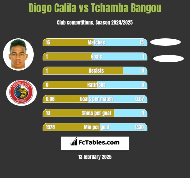 Diogo Calila vs Tchamba Bangou h2h player stats