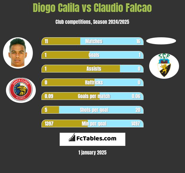 Diogo Calila vs Claudio Falcao h2h player stats