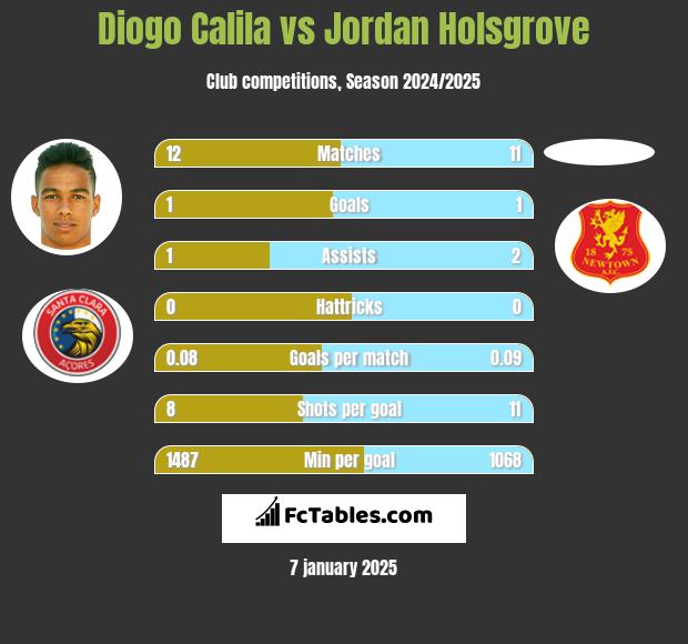 Diogo Calila vs Jordan Holsgrove h2h player stats