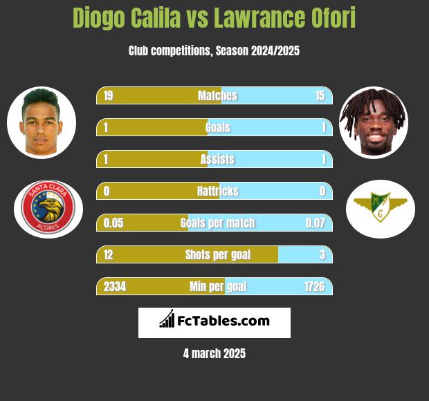 Diogo Calila vs Lawrance Ofori h2h player stats