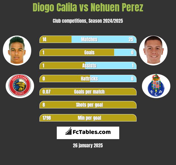 Diogo Calila vs Nehuen Perez h2h player stats