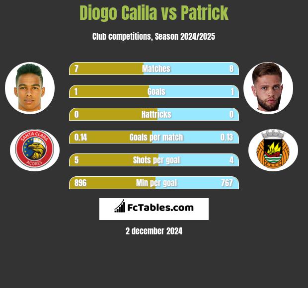 Diogo Calila vs Patrick h2h player stats