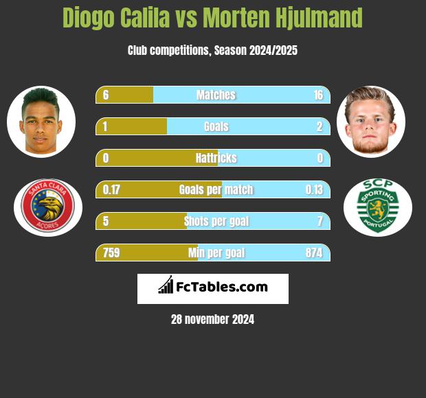 Diogo Calila vs Morten Hjulmand h2h player stats