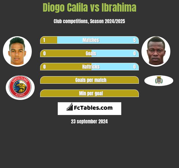 Diogo Calila vs Ibrahima h2h player stats