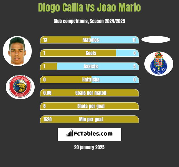 Diogo Calila vs Joao Mario h2h player stats