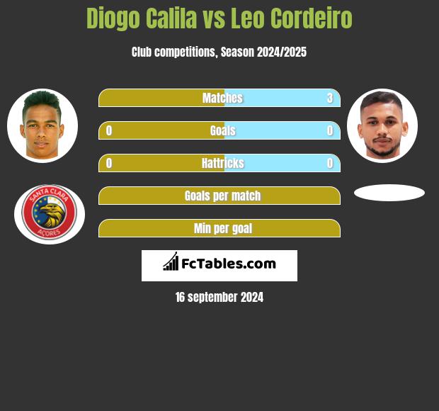 Diogo Calila vs Leo Cordeiro h2h player stats