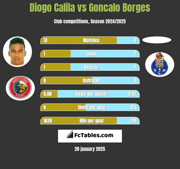 Diogo Calila vs Goncalo Borges h2h player stats