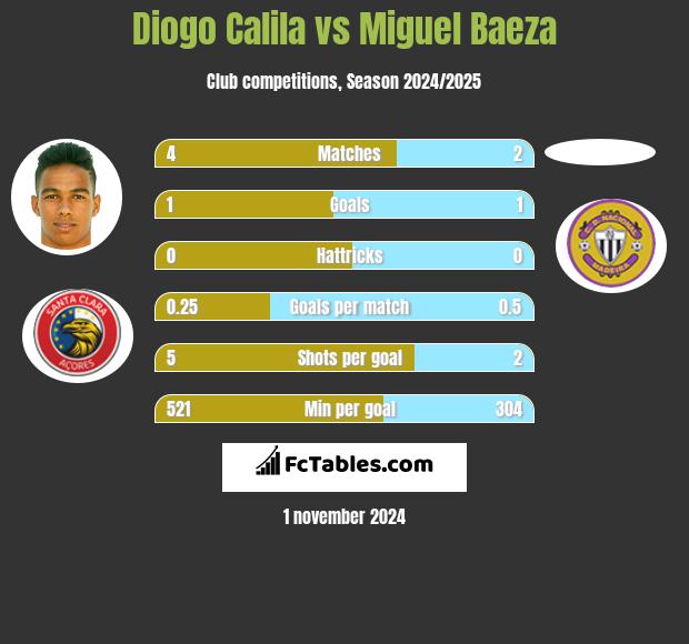 Diogo Calila vs Miguel Baeza h2h player stats