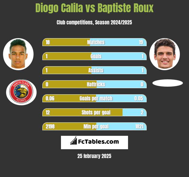 Diogo Calila vs Baptiste Roux h2h player stats