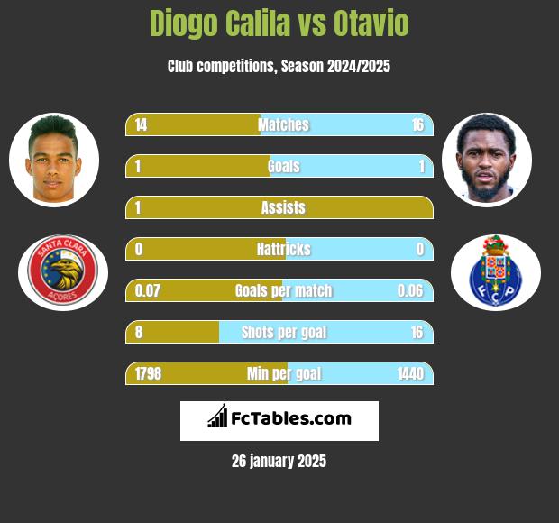 Diogo Calila vs Otavio h2h player stats