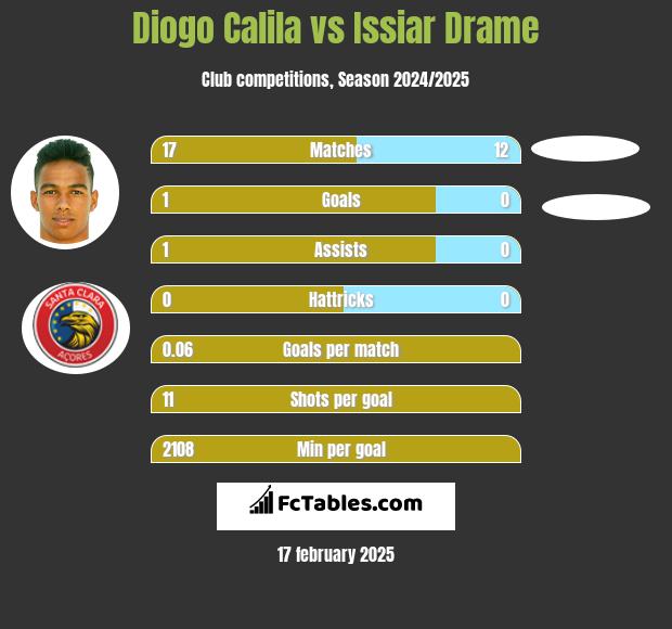 Diogo Calila vs Issiar Drame h2h player stats