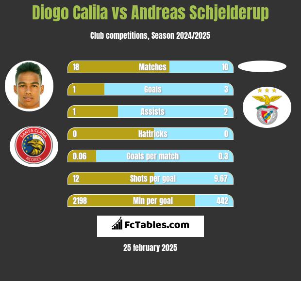 Diogo Calila vs Andreas Schjelderup h2h player stats