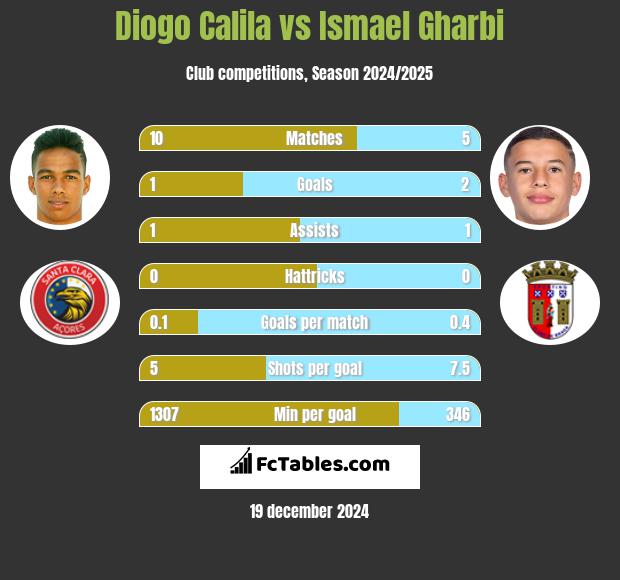 Diogo Calila vs Ismael Gharbi h2h player stats