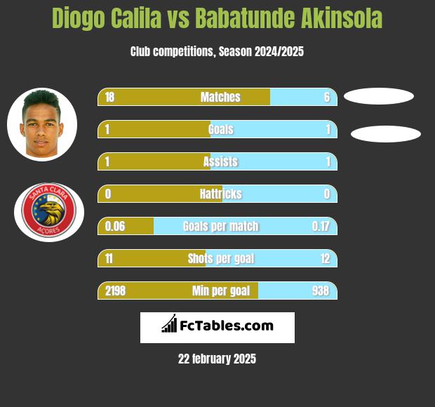 Diogo Calila vs Babatunde Akinsola h2h player stats