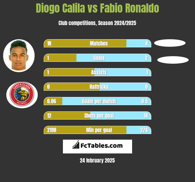 Diogo Calila vs Fabio Ronaldo h2h player stats