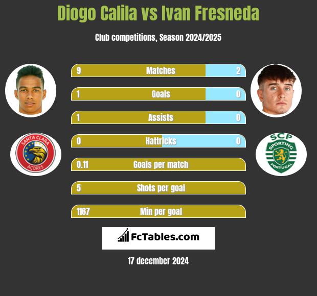 Diogo Calila vs Ivan Fresneda h2h player stats