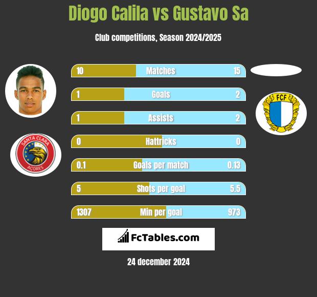 Diogo Calila vs Gustavo Sa h2h player stats