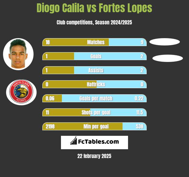 Diogo Calila vs Fortes Lopes h2h player stats