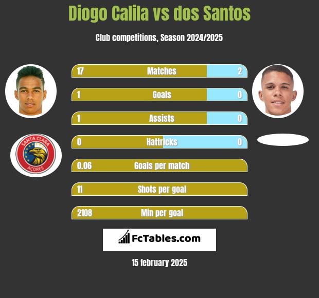 Diogo Calila vs dos Santos h2h player stats