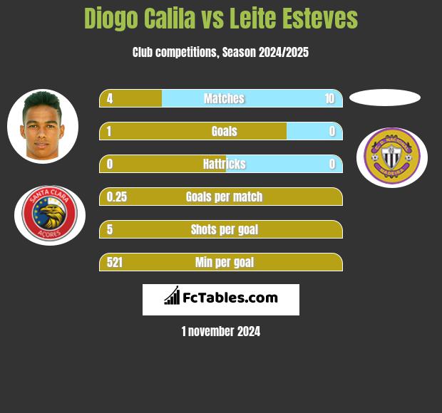 Diogo Calila vs Leite Esteves h2h player stats