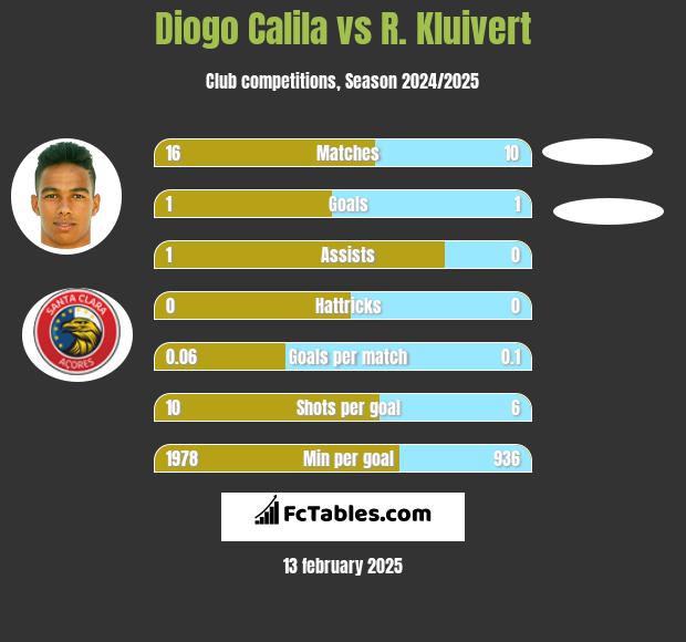 Diogo Calila vs R. Kluivert h2h player stats