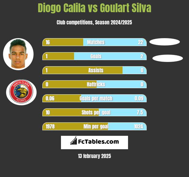 Diogo Calila vs Goulart Silva h2h player stats