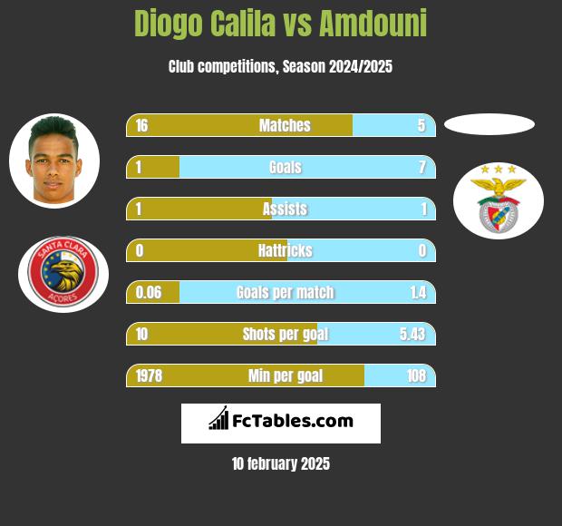 Diogo Calila vs Amdouni h2h player stats