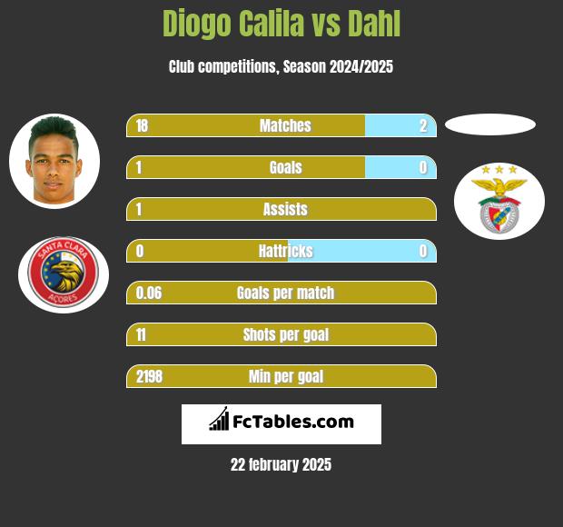 Diogo Calila vs Dahl h2h player stats